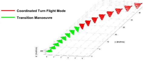 Fig. 5.  Transition Manoeuvre Linking Cruise and Coordinated Turn Flight Mode 