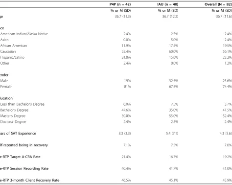 Table 1 Baseline characteristics of therapists at randomization