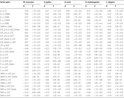 Table 1 Results of the spearman correlation analysis for each pair of gene complexity and age factors of mouse