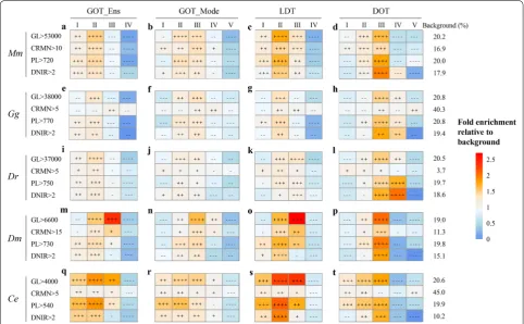 Fig. 2 Distribution of complex genes across different age categories in the five species