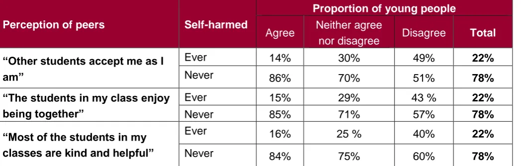 Table 6. Perception of PSHE education provision by self-harming involvement  Proportions of young people who said Personal 