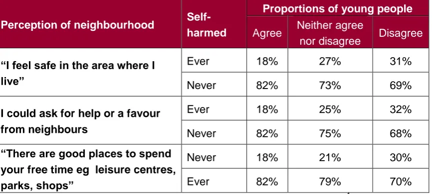 Table 8. Perception of neighbourhood by self-harm involvement 