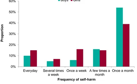 Figure 1. Frequency of reported self-harm among 15 year olds by gender 