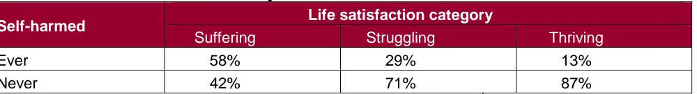 Table 2. Prevalence of self-harm by life satisfaction 