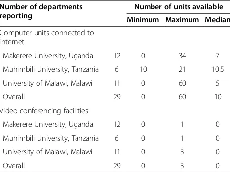 Table 4 Information technology facilities in healthsciences departmentsa