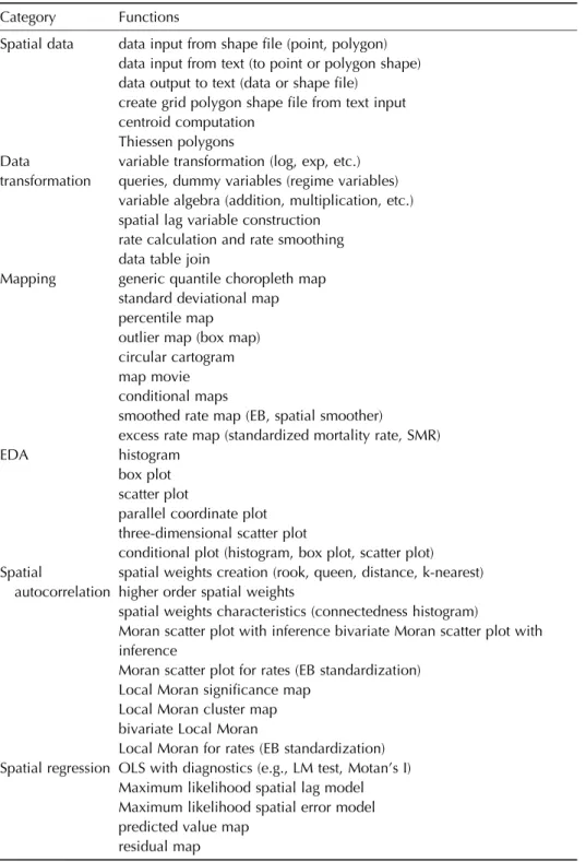 Table 1 GeoDa Functionality Overview