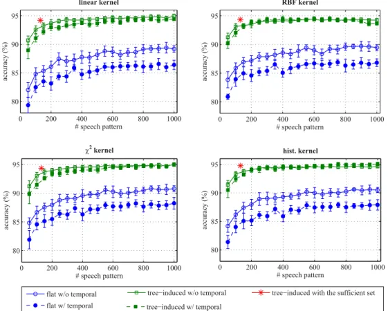 Figure 5. UPC-TALP dataset. Performance of the flat and tree-induced descriptors on audio event classification with different kernels.