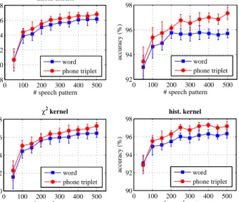 Figure 12. Words vs. phone triplets. The final event classification accuracies of the tree-induced descriptors on the Freiburg-106 dataset when words and phone triplets are used for speech patterns.