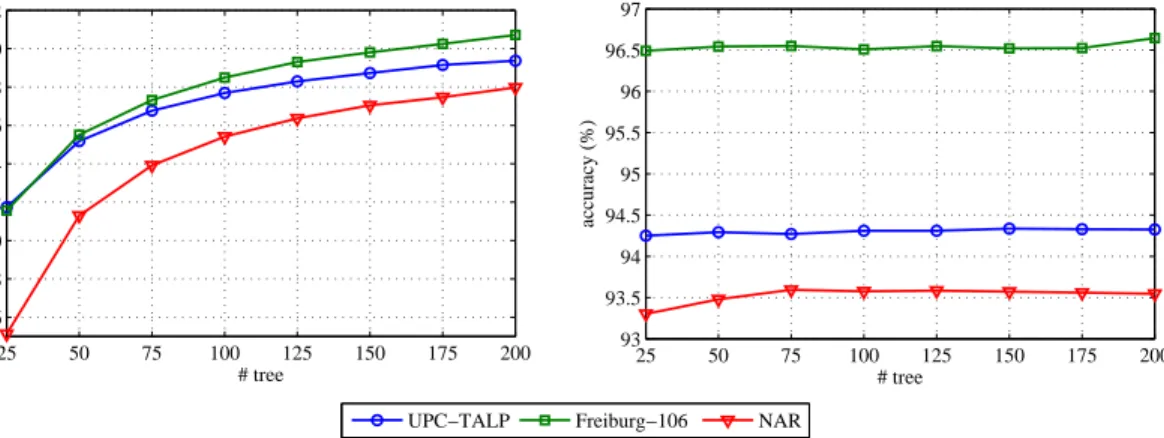 Figure 14. Event classification performance. Average event classification performance as functions of the number of trees in the random forest speech classifiers.