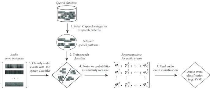Figure 1. The general idea can be summarized in five steps. 1) Given a speech database, C speech categories are selected as speech patterns