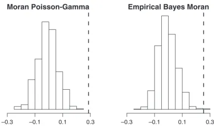Figure 6. Moran Poisson-Gamma parametric bootstrap and the Empirical Bayes Moran Monte Carlo simulation results; observed statistics are marked by dashed vertical lines.
