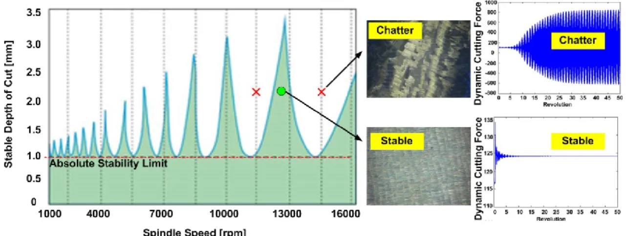 Figure 1.3. Stability diagram and surface photo and variation of cutting forces at stable  and unstable conditions
