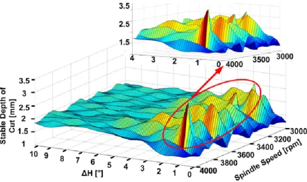 Figure 2.6. Stability diagrams vs. variation in the helix angle for a alternating helix  milling tool