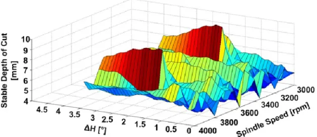 Figure 2.9. Stability diagrams vs. linear variation in the helix angle. 