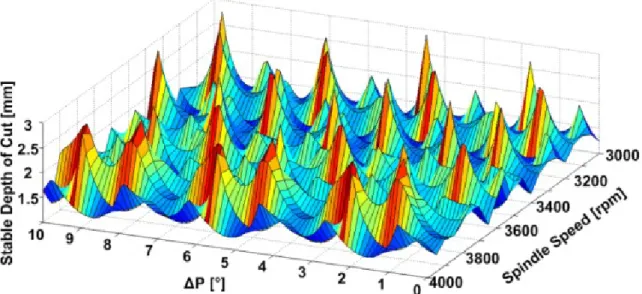 Figure 2.13. Variation of the stable depth of cut with spindle speed and alternating pitch  angle