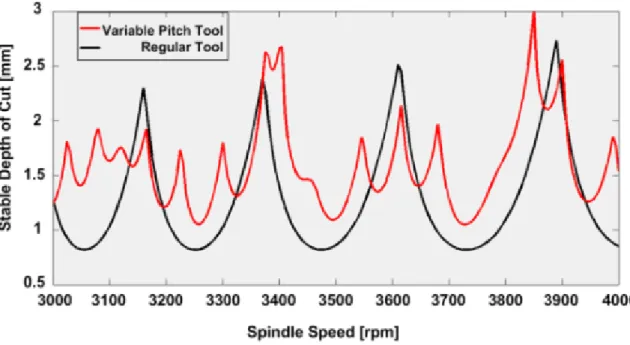 Figure 2.14. Comparison of regular and optimum alternatingly variable pitch tool. 