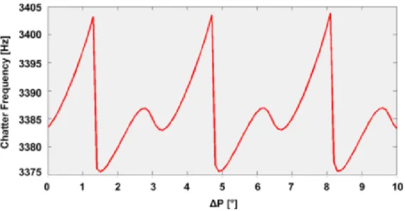 Figure 2.16. Variation of chatter frequency with alternatingly pitch angle variation  amount