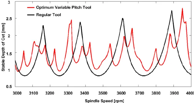 Figure 2.18 shows the comparison of the optimum variable pitch tool with the regular  tool