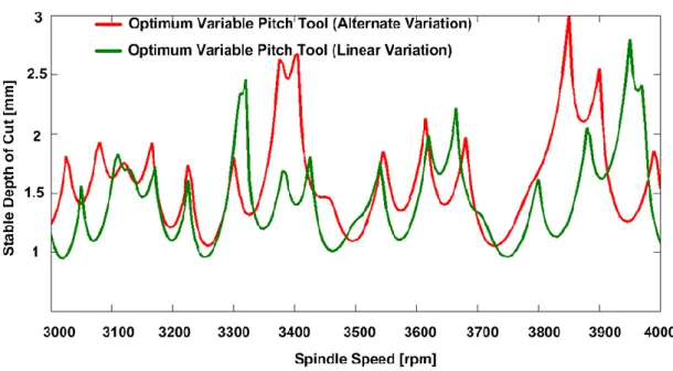 Figure 2.19. Comparison of alternate and linear variations for variable pitch tool. 