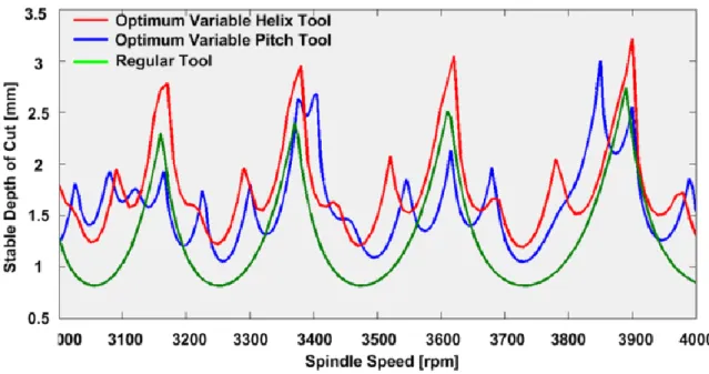 Figure 2.20. Comparison of optimum variable helix, pitch and regular end mill tools. 
