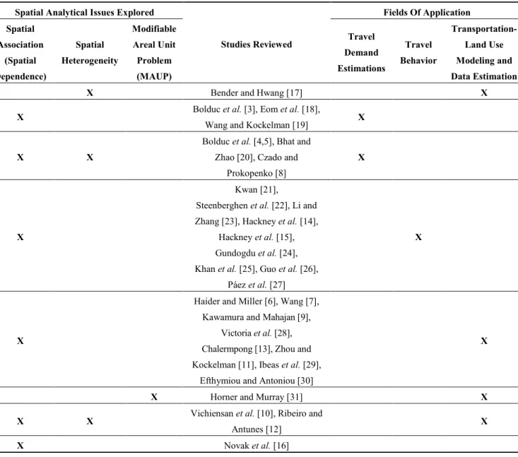 Table 1. Applications of spatial statistics in transport analysis. 