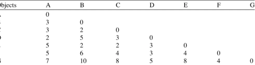 Table 9.3 Euclidean distance matrix