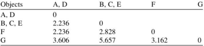 Table 9.8 Distance matrix after third clustering step (single linkage)
