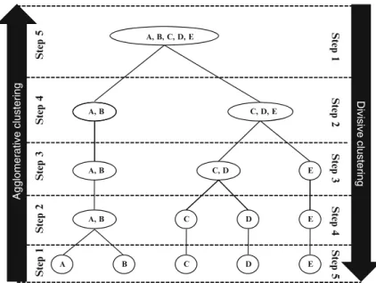 Figure 9.3 illustrates this concept (right-hand side). As we can see, in both agglom- agglom-erative and divisive clustering, a cluster on a higher level of the hierarchy always encompasses all clusters from a lower level