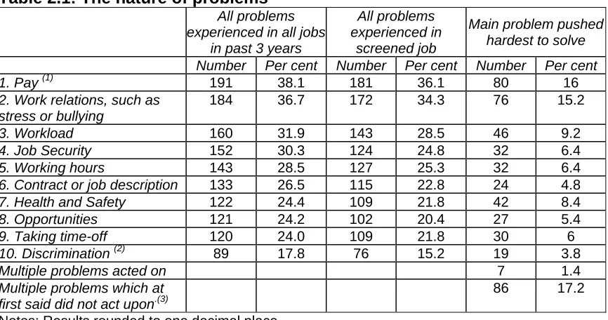Table 2.1: The nature of problems All problems 