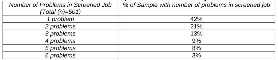 Table 2.2: Overlap of problems over 3 years, in rank order of problem 