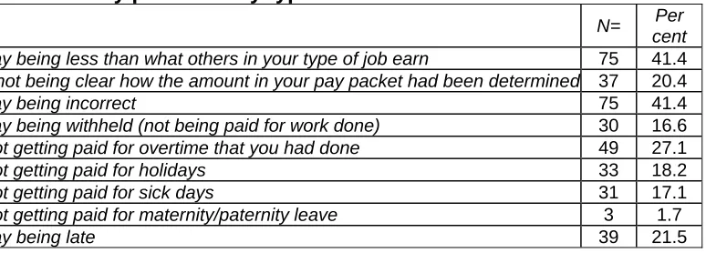 Table 2.4: Pay problems by types  