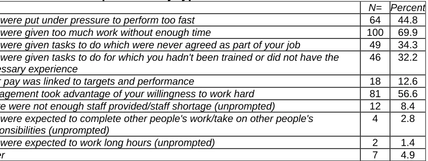 Table 2.5: Work relations problems by types  