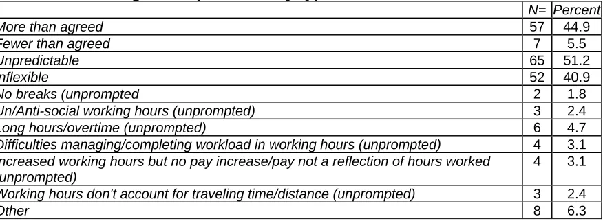 Table 2.7: Working hours problems by types  