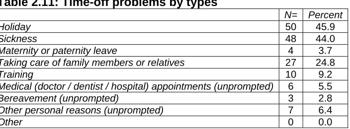 Table 2.10: Health and safety problems by types  