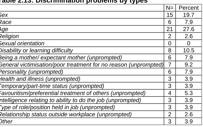 Table 2.13: Discrimination problems by types  