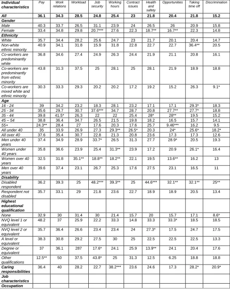 Table 2.15: Incidence of all problems in one job by individual, job and workplace characteristics 