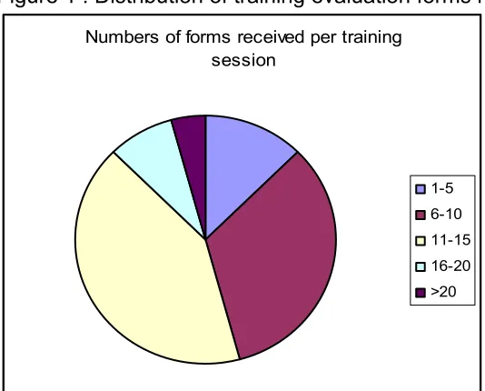 Figure 1 . Distribution of training evaluation forms received in 24 selected training sessions 