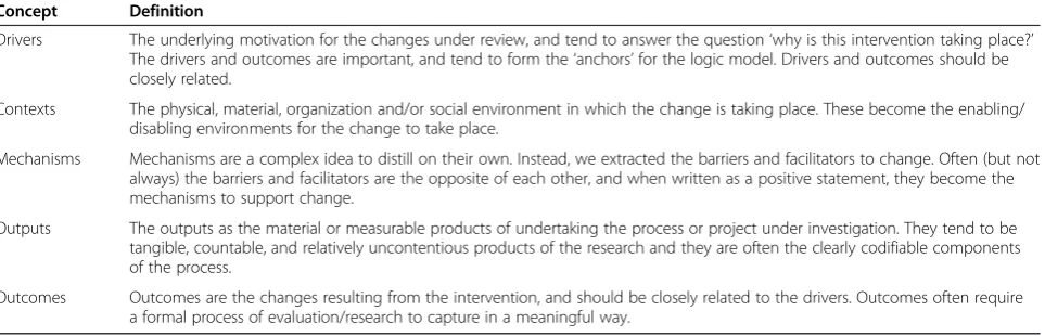 Table 2 Definitions used to develop the logic models