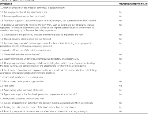Table 4 Proposition testing