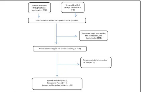 Figure 2 PRISMA Summary of paper screening process [32].