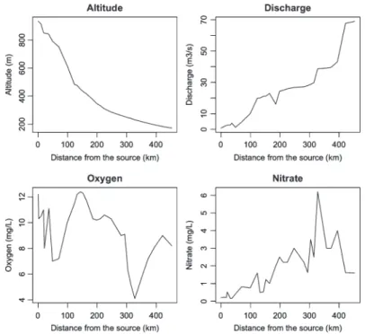 Fig. 2.8 Line plots of environmental variables