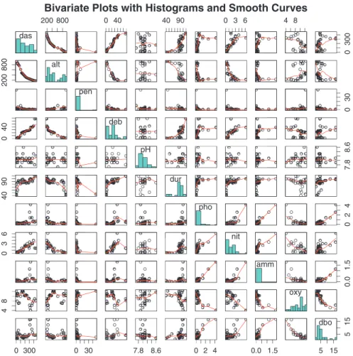 Fig. 2.9 Scatter plots between all pairs of environmental variables with LOWESS smoothersdas200 8000 4040 900 3 64 8 0300200800altpen030040debpH7.88.64090durpho024036nitamm0.01.548oxy0 3000 307.8 8.60 2 40.0 1.55 15515dbo