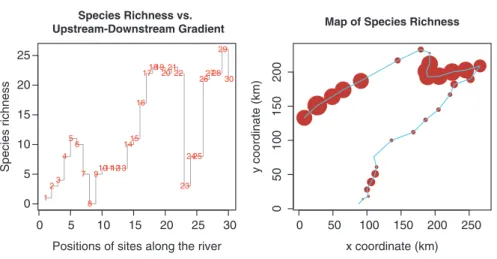 Fig. 2.5 Species richness along the river
