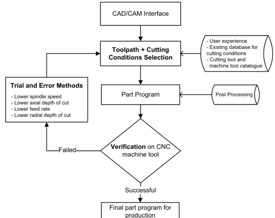 Figure 1.4: Industrial development of part programs