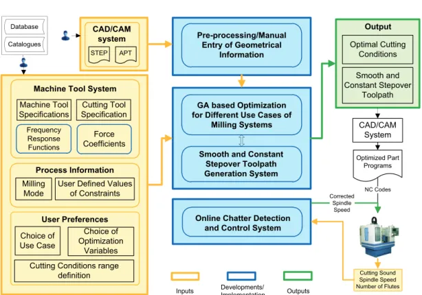 Figure 1.5: System architecture of OptMill system