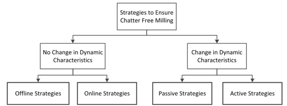 Figure 2.6: Principal research lines for chatter, redrawn from (Quintana and Ciurana, 2011)