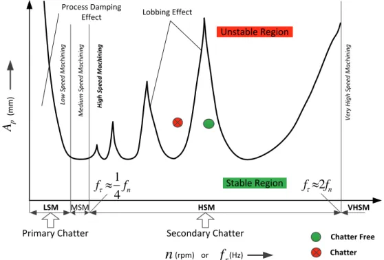 Figure 2.7: Stability lobe diagram, here f n is the natural frequency of the dominant mode and f τ is the tooth passing frequency