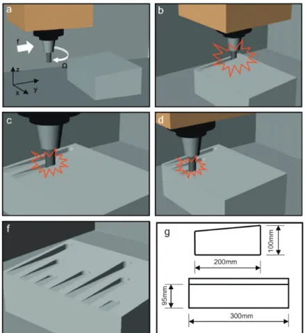 Figure 2.16: Concept of experimental generation of SLD. (a,b) Axial depth of cut increases in feed direction until chatter occurs