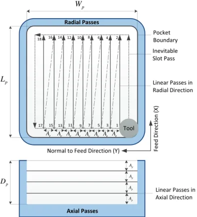 Figure 3.19: Pocket with one-way toolpaths