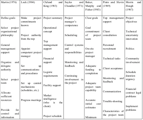 Table 2. Seven lists of critical success factors developed in the literature tabulated by Belassi & Tukel (1996)